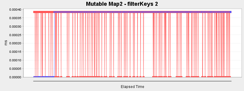 Mutable Map2 - filterKeys 2